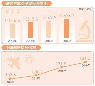 中国科技信息(中国科技消息：2021年国内研发投入比上年增长10.6%)