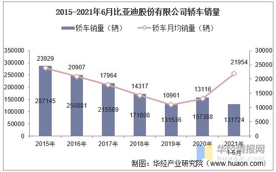 比亚迪汽车销售有限公司(比亚迪汽车销售公司销量连续四个月较去年同期增长50%)