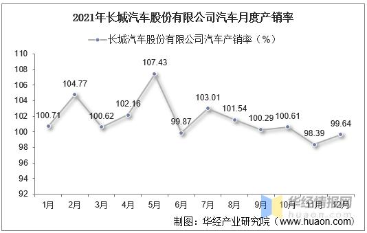 长城汽车股份有限公司(长城汽车2021年净利润同比增长45%)