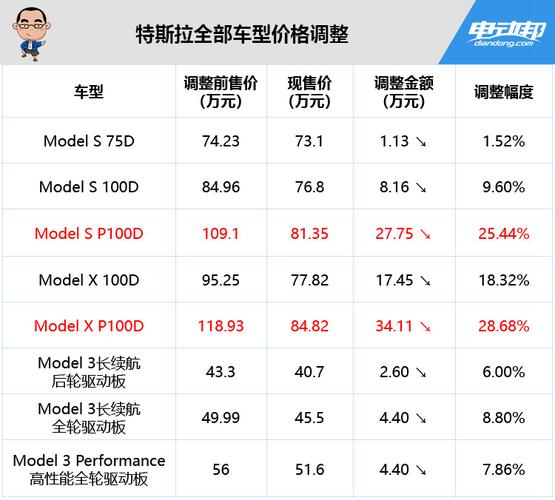 特斯拉汽车的价格(特斯拉车型价格大幅下调)