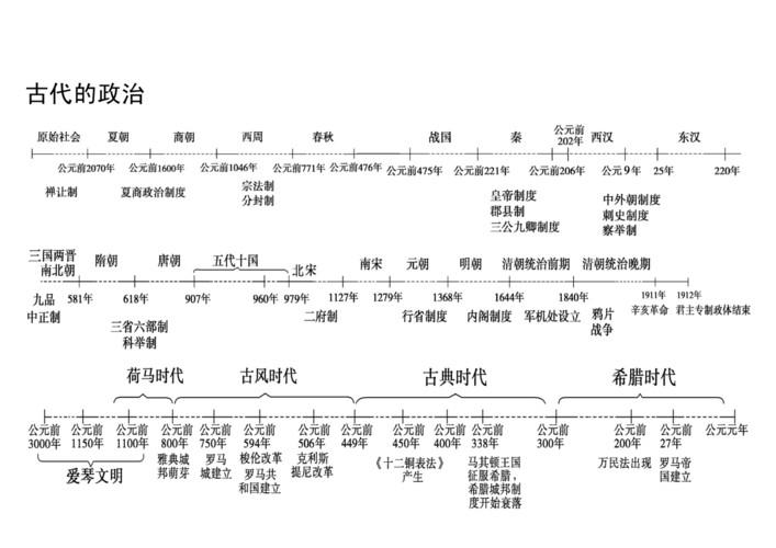 高中历史时间轴及重大事件(中国高中历史时间轴：重要事件一览)