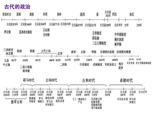 古代历史时间轴(古代历史大事记：漫谈时间轴)