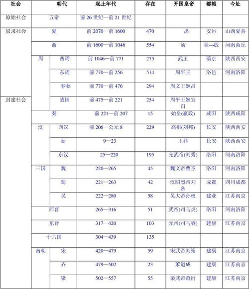 中国上下五千年朝代顺序一览表(中国上下五千年朝代顺序详解，一图看懂！)