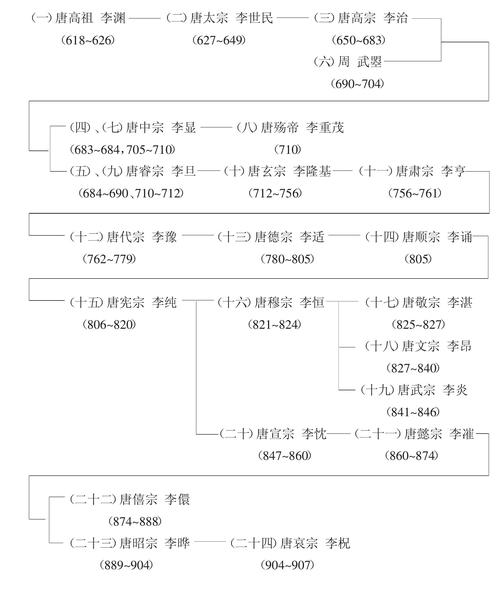 唐朝历代  列表及简介(《唐朝历代简介一览》：小百科式唐代君臣纷争及历史文化简介)