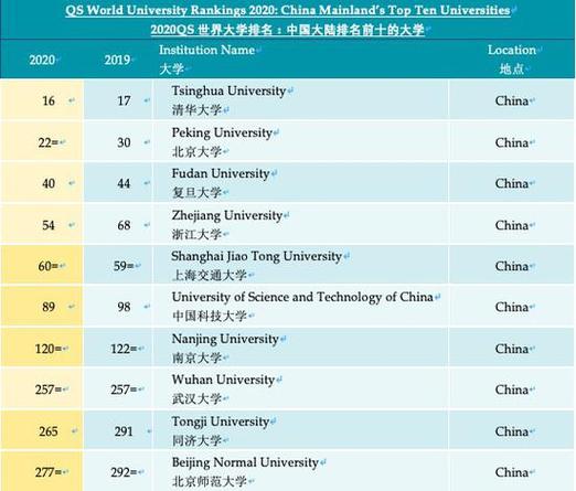 麻省理工大学世界排名(MIT在2021 QS 世界大学排名中位列前三)