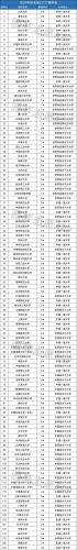 211大学排名最新排名(最新！2021年中国大陆211大学排名揭晓，你猜排名第几？)