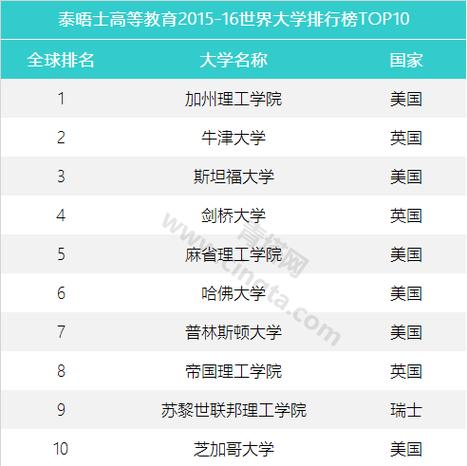 全世界名校大学排名(全球名校大学排名揭晓，谁获得总冠军？)