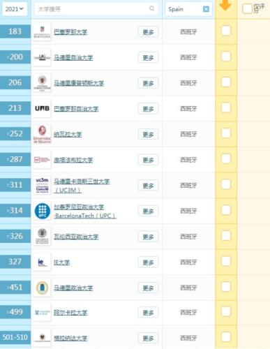 西班牙大学排名一览表(2021年西班牙大学排名TOP10榜单出炉)