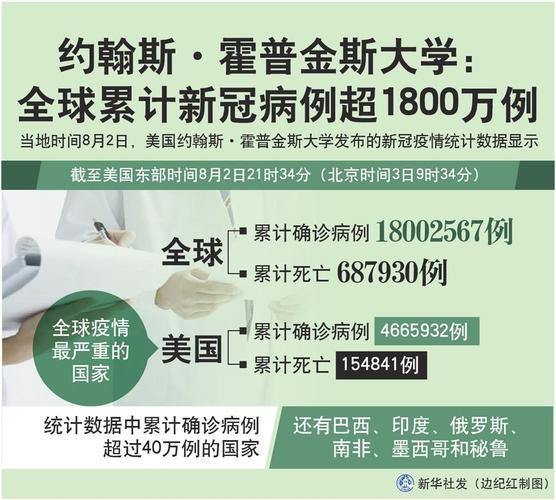 霍普金斯大学疫情数据(霍普金斯大学公布最新疫情数据，全球确诊病例超过500万)