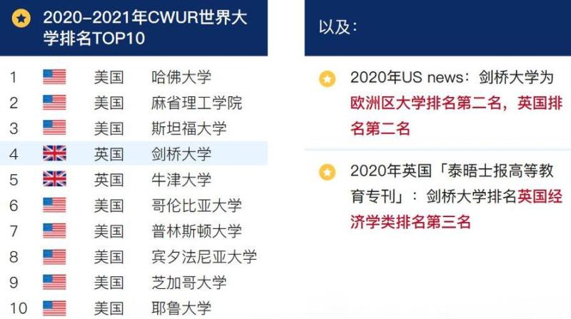 英国大学排名最新排名(2021年英国大学最新排名出炉，剑桥大学再次夺冠)