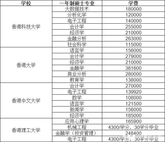 香港留学一年多少费用(香港留学一年学费大约需要多少？)