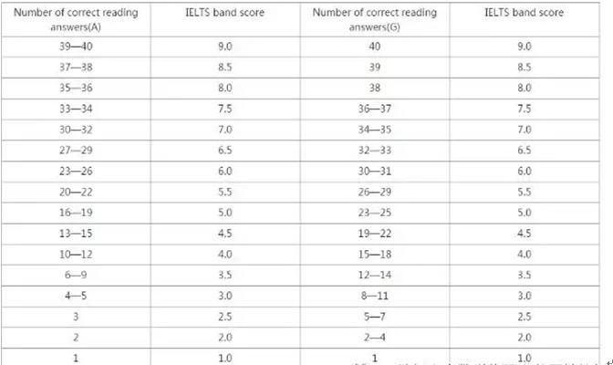 雅思考多少分才算过关(达到雅思考试要求所需的分数是多少？)
