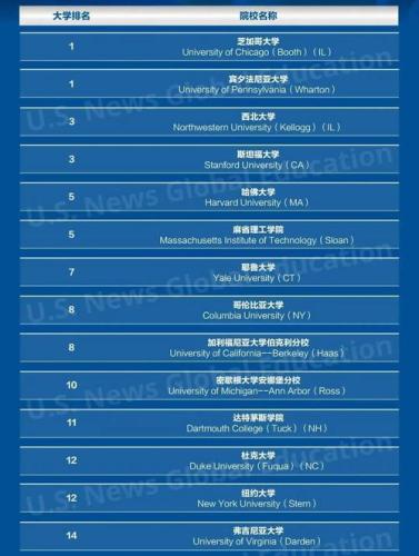 美国十大顶级商学院(美国最佳商学院排名前十)