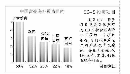 美国投资移民(重写后的标题：美国投资移民计划)