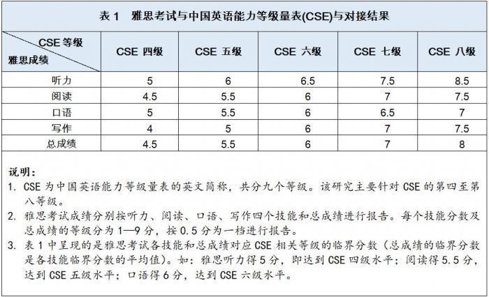 雅思6分相当于英语几级(英语六级对应雅思6分，如何提高英语水平？不超过50字)