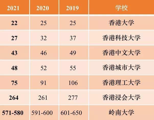 香港十所大学排名(【2021最新】香港10所大学排名出炉)