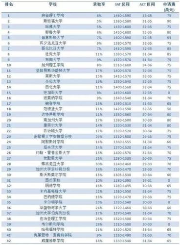 美国最顶尖的20所大学(美国最顶尖的20所大学 排名、录取率和学费)