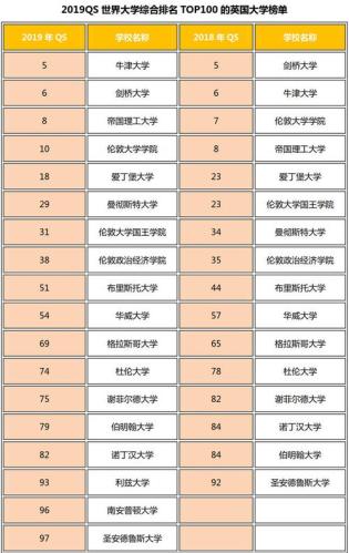 英国排名前100的大学(英国顶尖大学排名前100强)