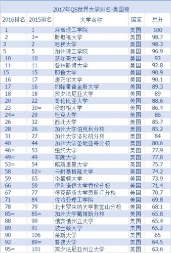 美国排名前三十的大学有哪些(重写标题：美国前三十大学排名一览)