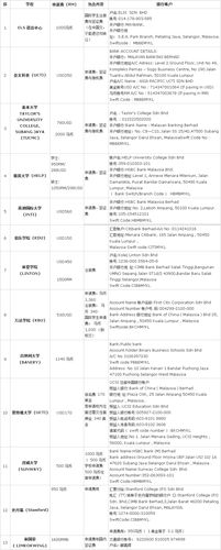 马来西亚留学中介费用一览表(马来西亚留学中介费用清单)