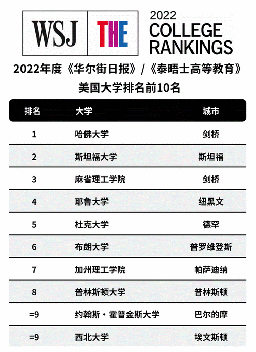 美国大学排名2022最新排名(美国大学2022排名最新出炉，排名揭晓！)