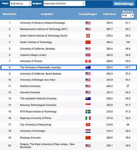 英国纽卡斯尔大学世界排名(Newcastle University Ranks Among Top Universities in the World)