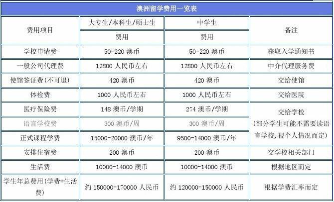 澳大利亚留学费用一览表(澳大利亚留学收费汇总，费用一览表)