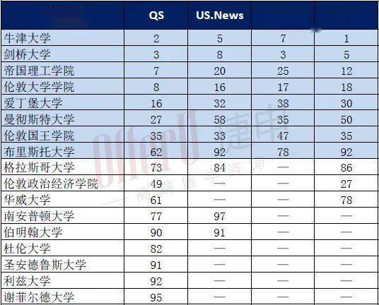 英国前50名大学排名(英国前50所大学排名出炉，你猜哪所高居榜首？)