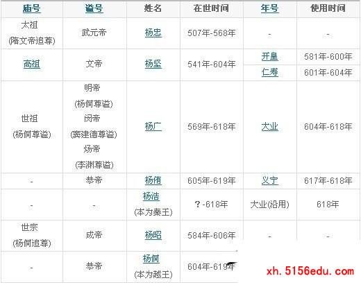 隋朝16位  列表(16位隋朝皇帝：历史大事发展全览)