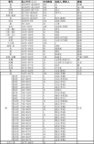 朝代顺序排列时间表图(中国历史朝代时间表图及演变，50字以内)