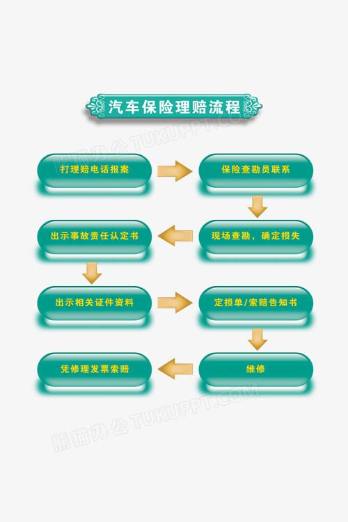 汽车保险理赔流程(汽车保险理赔流程详解，风险保障安心有据)