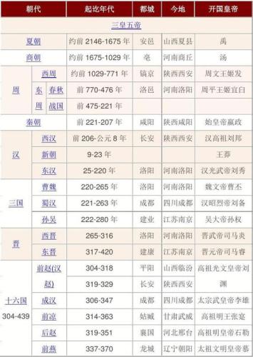 朝代顺序表(朝代排列最全的时间表)