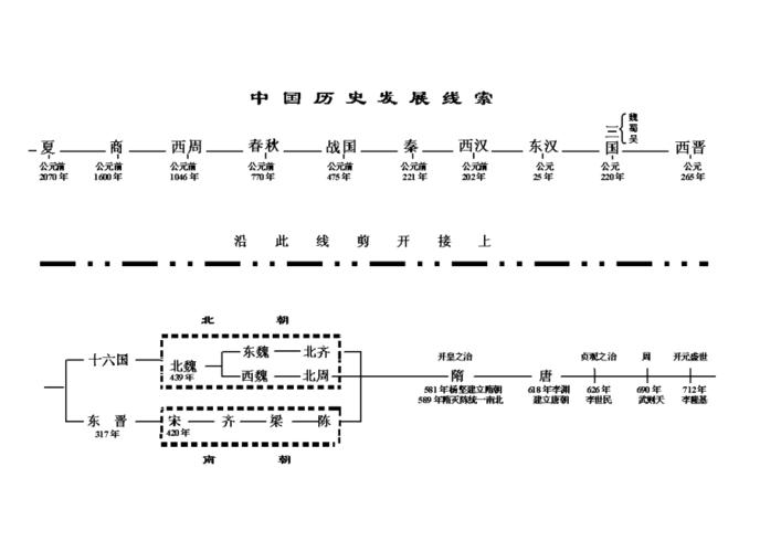 中国历史过程简述(中国的历史发展过程简介)