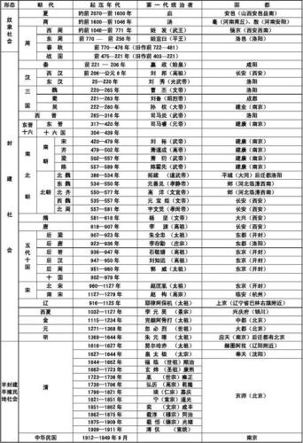 中国所有朝代历史(中国历史：远古到现代所有朝代简史)