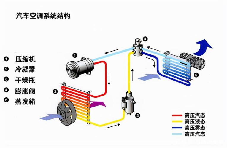 汽车空调原理(汽车空调的工作原理)