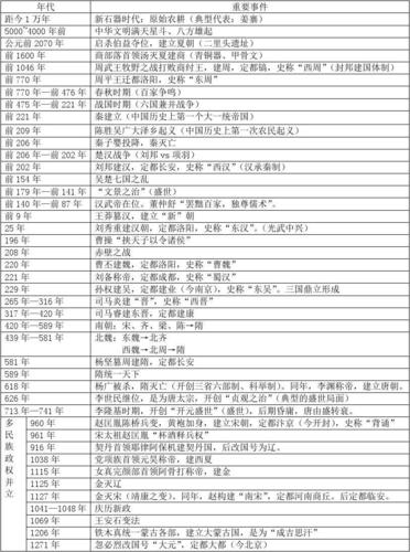 中国历史年表10分钟(10分钟概览中国历史要点)