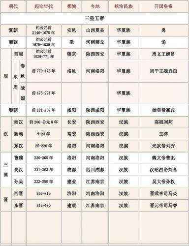 中国历史朝代顺序表图(中国历史朝代顺序表图：简明版)