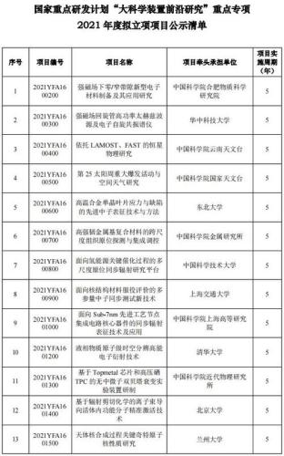 2021年国家重点研发计划重点专项(2021国家重点研发计划重点专项揭晓)