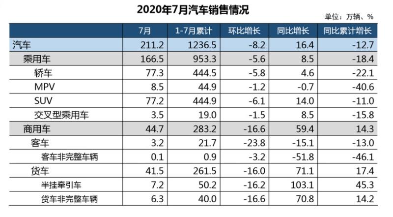 7月汽车销量(7月全国汽车销量喜迎复苏)