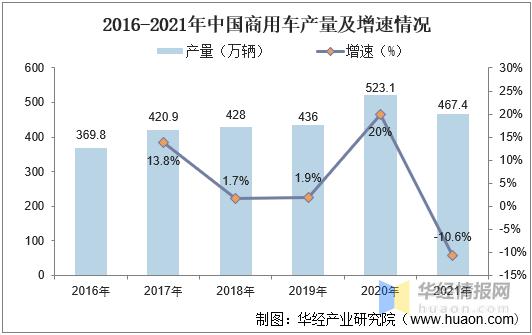 商用汽车(商用车市场渐入佳境：中国商用车服务业增长势头迅猛)