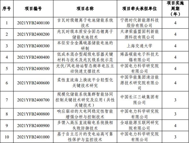 科技部国家重点研发计划(国家重点研发计划资助63项新能源科技项目)