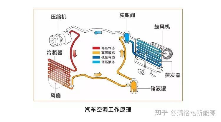 汽车空调原理(汽车空调的运行原理及工作过程详解)