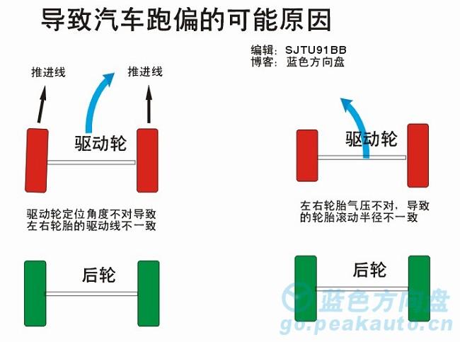 汽车跑偏(汽车偏离轨道可能带来危险，这里有解决方案)