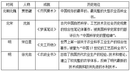 历史顺序(历史顺序重写标题：从古至今的科技进步)