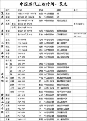 各朝代时间顺序一览表(中国历史各朝代时间顺序一览表 - 50字以内)