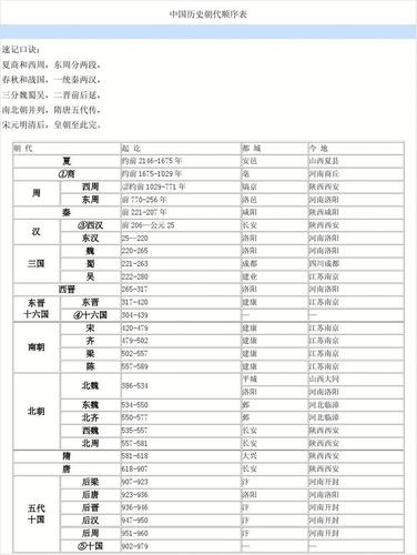 中国历代王朝的顺序口诀(王朝历史，轻松记——中国历代王朝顺序口诀)