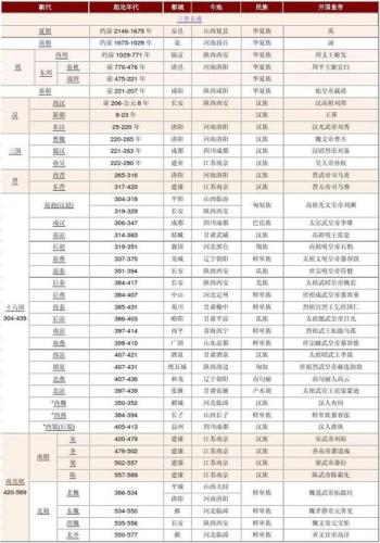 中国朝代顺序排列表(中国历史朝代按顺序排列)