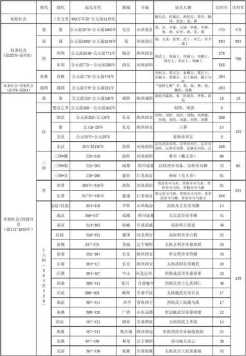 历史朝代列表(历史上的朝代列表及其时期回顾)