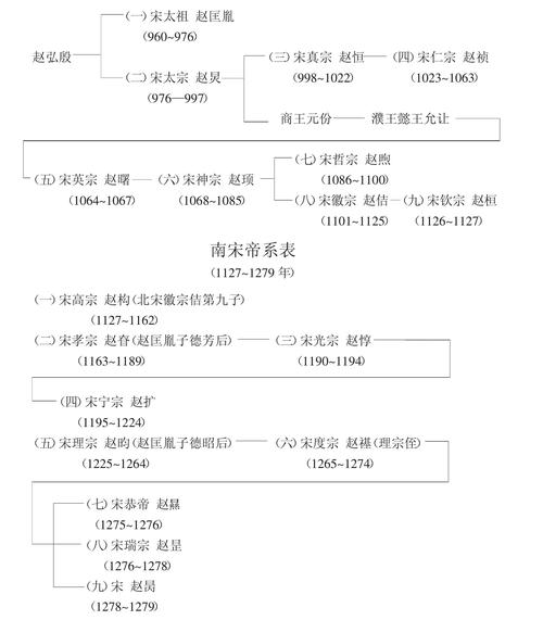 宋朝历代帝王顺序表(宋朝帝王家谱及年表)