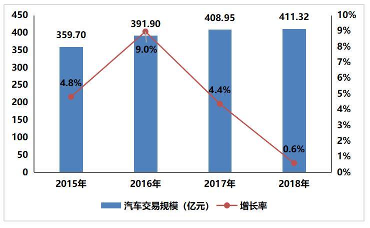 汽车贸易(重要！汽车行业贸易现状及趋势分析)